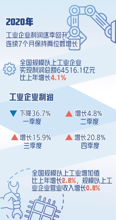 Profits of industrial enterprises increased 4.1% last year
